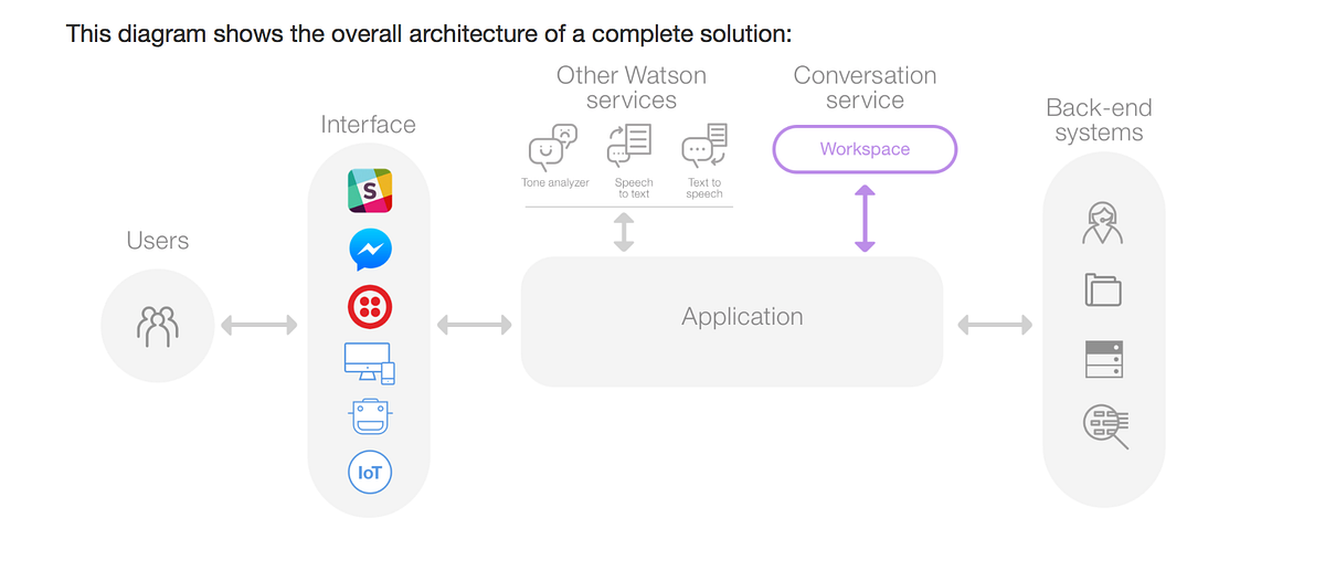 Building a Voice-Enabled Android Chatbot with IBM Watson